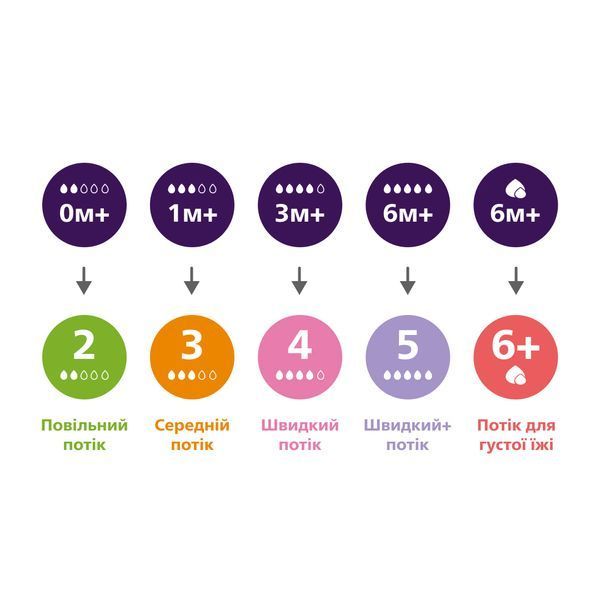 Бутылочка для кормления Philips AVENT Natural Медленный поток 125 мл SCY900/01 8710103990444 фото